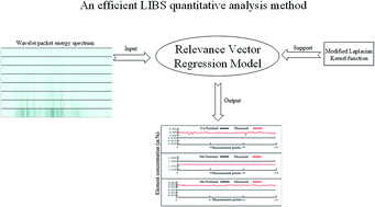 Graphical abstract: Quantitative analysis of steel samples by laser-induced-breakdown spectroscopy with wavelet-packet-based relevance vector machines