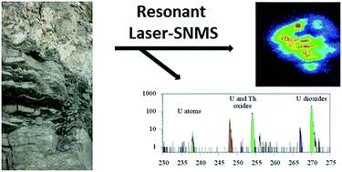 Graphical abstract: Resonant laser–SNMS for spatially resolved and element selective ultra-trace analysis of radionuclides