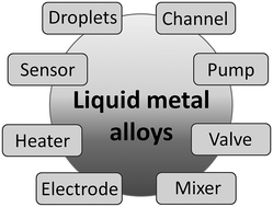 Graphical abstract: Liquid metal enabled microfluidics