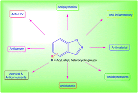 Graphical abstract: Benzisoxazole: a privileged scaffold for medicinal chemistry