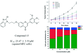Graphical abstract: Design, synthesis and biological evaluation of 3′,4′,5′-trimethoxy flavonoid benzimidazole derivatives as potential anti-tumor agents