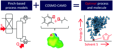 Graphical abstract: COSMO-CAMPD: a framework for integrated design of molecules and processes based on COSMO-RS