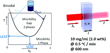 Graphical abstract: Thermoresponsive polymers with lower critical solution temperature: from fundamental aspects and measuring techniques to recommended turbidimetry conditions