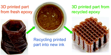 Graphical abstract: Recyclable 3D printing of vitrimer epoxy