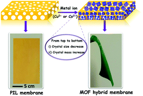 Graphical abstract: A tale of two membranes: from poly (ionic liquid) to metal–organic framework hybrid nanoporous membranes via pseudomorphic replacement