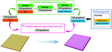 Graphical abstract: Advances in transferring chemical vapour deposition graphene: a review