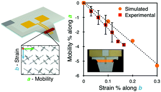 Graphical abstract: Unusual electromechanical response in rubrene single crystals