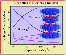 Graphical abstract: P3-type K0.33Co0.53Mn0.47O2·0.39H2O: a novel bifunctional electrode for Na-ion batteries