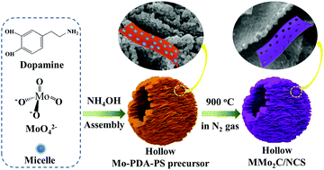 Graphical abstract: Assembly of hollow mesoporous nanoarchitectures composed of ultrafine Mo2C nanoparticles on N-doped carbon nanosheets for efficient electrocatalytic reduction of oxygen