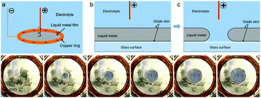 Graphical abstract: A novel liquid metal patterning technique: voltage induced non-contact electrochemical lithography at room temperature