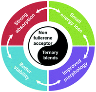 Graphical abstract: The progress and prospects of non-fullerene acceptors in ternary blend organic solar cells