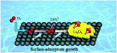 Graphical abstract: Photoinduced decoration of NiO nanosheets/Ni foam with Pd nanoparticles towards a carbon-free and self-standing cathode for a lithium–oxygen battery with a low overpotential and long cycle life