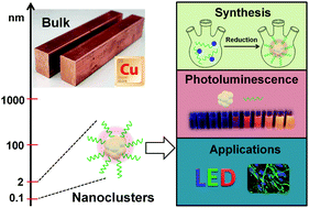 Graphical abstract: Synthesis, optical properties and applications of light-emitting copper nanoclusters