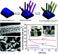 Graphical abstract: Metal–organic framework derived hollow CoS2 nanotube arrays: an efficient bifunctional electrocatalyst for overall water splitting