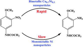 Graphical abstract: Hydrogenation of 3-nitro-4-methoxy-acetylaniline with H2 to 3-amino-4-methoxy-acetylaniline catalyzed by bimetallic copper/nickel nanoparticles