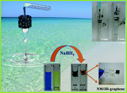 Graphical abstract: Ice-templating synthesis of macroporous noble metal/3D-graphene nanocomposites: their fluorescence lifetimes and catalytic study
