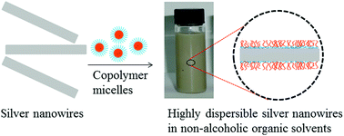 Graphical abstract: Highly dispersible silver nanowires via a diblock copolymer approach for potential application in transparent conductive composites