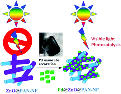 Graphical abstract: Pd nanocube decoration onto flexible nanofibrous mats of core–shell polymer–ZnO nanofibers for visible light photocatalysis