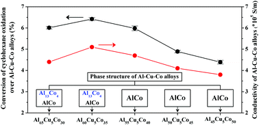 Graphical abstract: Solvent-free oxidation of cyclohexane by oxygen over Al–Cu–Co alloys: influence of the phase structure and electrical conductivity on catalytic activity