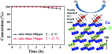 Graphical abstract: Low temperature decomposition of ozone by facilely synthesized cuprous oxide catalyst