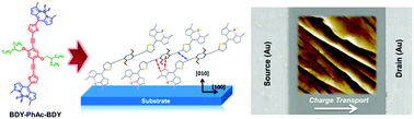 Graphical abstract: A new rod-shaped BODIPY-acetylene molecule for solution-processed semiconducting microribbons in n-channel organic field-effect transistors