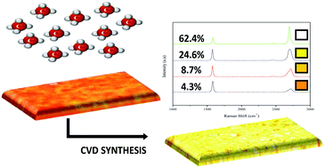 Graphical abstract: Improving the growth of monolayer CVD-graphene over polycrystalline iron sheets