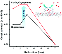 Graphical abstract: Electrocatalysts composed of a Co(acetylacetonate)2 molecule and refluxed graphene oxide for an oxygen reduction reaction