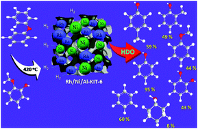 Graphical abstract: Rh/Ni wet-impregnated Ia3d mesostructured aluminosilicate and r-GO catalysts for hydrodeoxygenation of phenoxybenzene