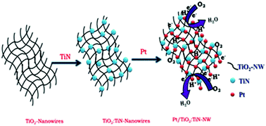 Graphical abstract: Preparation of TiO2:TiN composite nanowires as a support with improved long-term durability in acidic medium for polymer electrolyte fuel cells