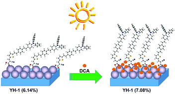 Graphical abstract: Influence of a D–π–A system through a linked unit of double and triple bonds in a triarylene bridge for dye-sensitised solar cells