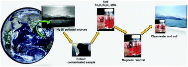 Graphical abstract: Fe2O3/Al2O3 microboxes for efficient removal of heavy metal ions