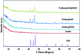 Graphical abstract: Preparation of a new adsorbent expanded perlite@ZnO@reduced graphene oxide for the synergistic photocatalytic–adsorption removal of organic pollutants