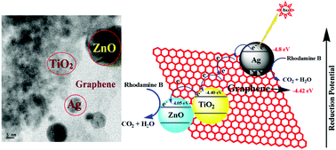 Graphical abstract: A quaternary TiO2/ZnO/RGO/Ag nanocomposite with enhanced visible light photocatalytic performance