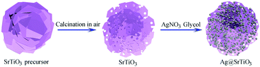 Graphical abstract: Ag@SrTiO3 nanocomposite for super photocatalytic degradation of organic dye and catalytic reduction of 4-nitrophenol