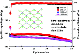 Graphical abstract: Two isomorphous coordination polymer-derived metal oxides as high-performance anodes for lithium-ion batteries