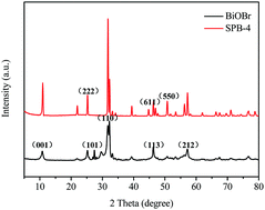 Graphical abstract: Preparation of visible-light-driven BiOBr composites with heteropolyacids (H3PW12O40) encapsulated by a zeolite for the photo-degradation of methyl orange