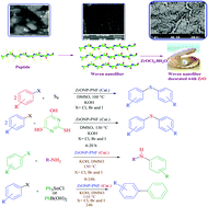 Graphical abstract: The first report on the preparation of peptide nanofibers decorated with zirconium oxide nanoparticles applied as versatile catalyst for the amination of aryl halides and synthesis of biaryl and symmetrical sulfides
