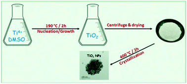 Graphical abstract: Facile synthesis of highly thermally stable TiO2 photocatalysts