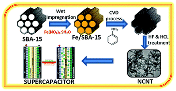 Graphical abstract: Facile synthesis and supercapacitor performances of nitrogen doped CNTs grown over mesoporous Fe/SBA-15 catalyst