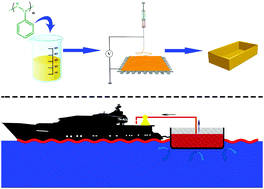 Graphical abstract: Anticorrosive superhydrophobic polystyrene-coated mesh for continuous oil spill clean-up