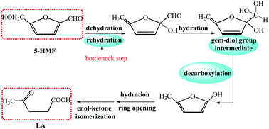 Graphical abstract: A theoretical elucidation: why does a SO3H-functionalized imidazolium-based ionic liquid catalyze the conversion of 5-hydroxymethylfurfural to levulinic acid?