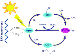 Graphical abstract: Photocatalytic degradation of formaldehyde by PAN nonwoven supported Fe(iii) catalysts under visible light irradiation