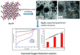 Graphical abstract: A dysprosium-based new coordination polymer and its activity towards the oxygen reduction reaction