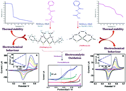 Graphical abstract: Square planar Ni(ii) complexes of acetone N4-phenyl-thiosemicarbazone and in situ generated benzoyl thiosemicarbazide ligands: synthesis, spectral and structural characterizations, thermal behaviour and electrochemical studies