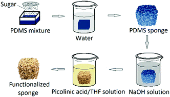 Graphical abstract: Smart PDMS sponge with switchable pH-responsive wetting surface for oil/water separation