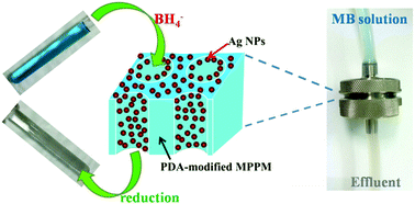 Graphical abstract: Reduction of methylene blue with Ag nanoparticle-modified microporous polypropylene membranes in a flow-through reactor