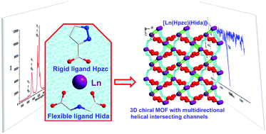 Graphical abstract: Two 3D nonlinear optical and luminescent lanthanide-organic frameworks with multidirectional helical intersecting channels