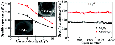 Graphical abstract: Facile one-step synthesis of a composite CuO/Co3O4 electrode material on Ni foam for flexible supercapacitor applications