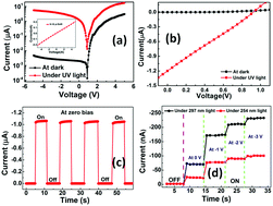 Graphical abstract: High performance, self-powered ultraviolet photodetector based on a ZnO nanoarrays/GaN structure with a CdS insert layer