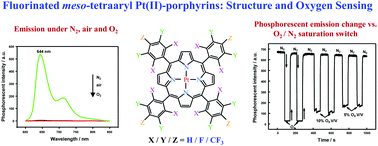 Graphical abstract: Fluorinated meso-tetraaryl Pt(ii)-porphyrins: structure, photophysical, electrochemical, and phosphorescent oxygen sensing studies
